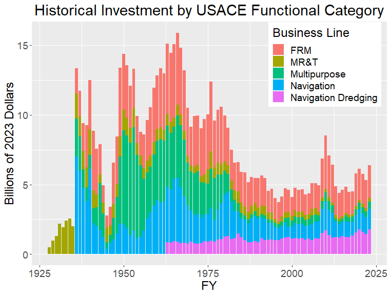 Graphic of Historical Investments by USACE Functional Category